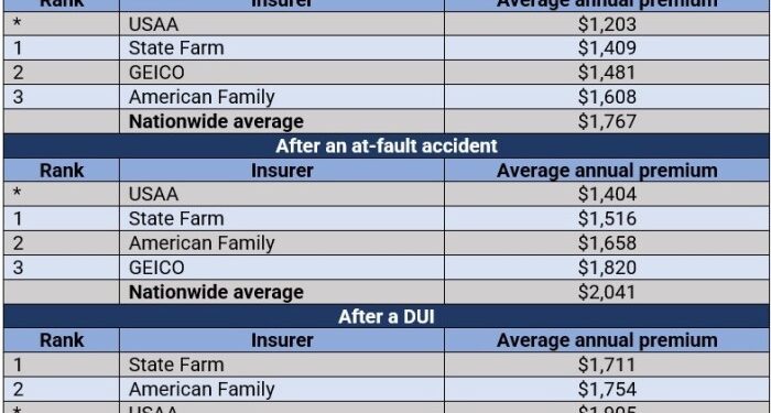 What's the Average Cost of Car Insurance in Florida for 2025 | The Zebra