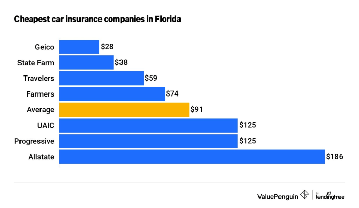 Here Are The 10 Cheapest Car Insurance Companies In The US
