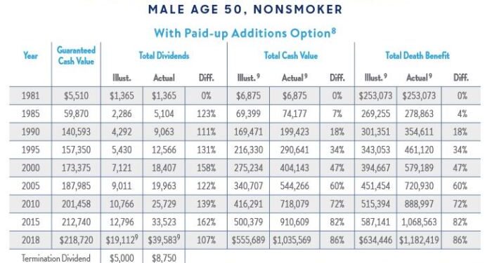How To Withdraw Cash Value From Life Insurance Policy at Randy Eubanks blog