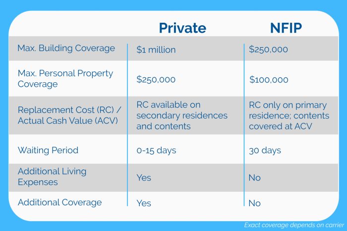 Private Flood Insurance vs. NFIP: Which Is Right For You? - Darr ...