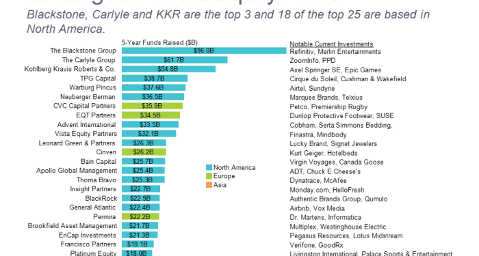 25 Largest Private Equity Firms - Mekko Graphics
