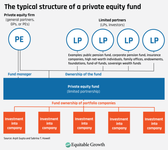 Visualizing the 25 Largest Private Equity Firms in the World